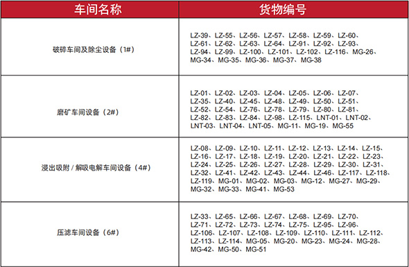 卸车编号及对应的裸装、集装箱、木箱等货物编号表
