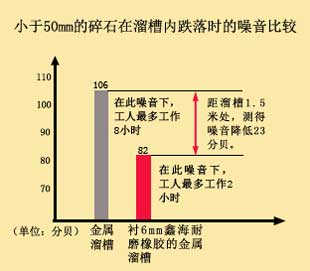 减振降噪，工况噪音较低